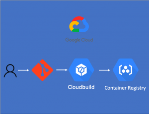 Read more about the article CloudbuildでDockerイメージビルドとContainer Registryに登録