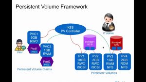 Read more about the article GKE上の永続ディスク（Persistent Disk）の利用方法