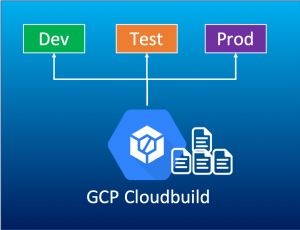 Read more about the article 複数環境に向けて、GCP Cloudbuildスクリプトの構成