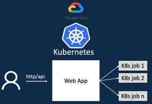 Read more about the article GKE中のプログラムからKubernetesジョブを生成して非同期処理を行う