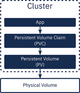 Read more about the article PersistentVolumeClaim (pvc)削除できず、Terminating ステータスのままとの問題