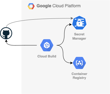 Read more about the article Build golang code that uses modules in private repositories with cloudbuild