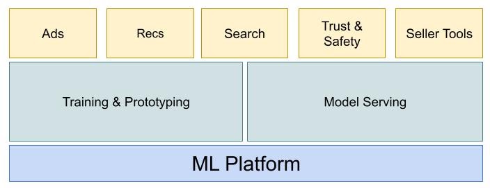 Read more about the article MLプラットフォーム ：Kuberflow、MLflow、Argo、Airflow
