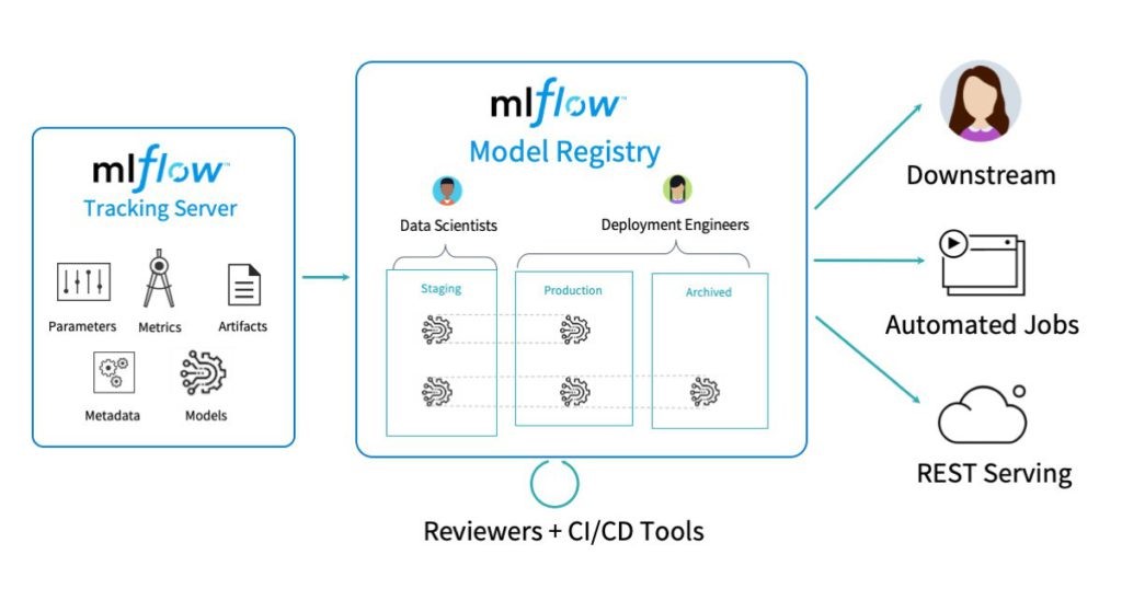 CI/CD tool