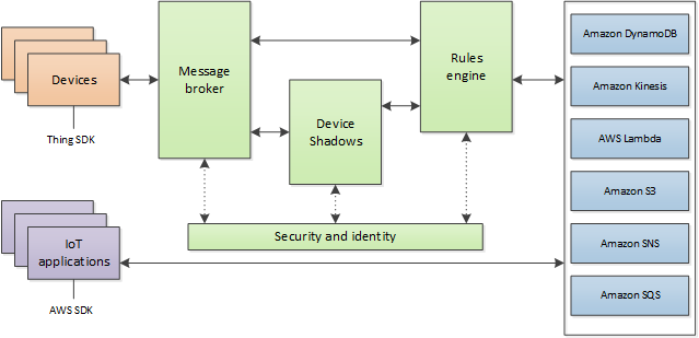 Read more about the article AWS IoTを始めよう